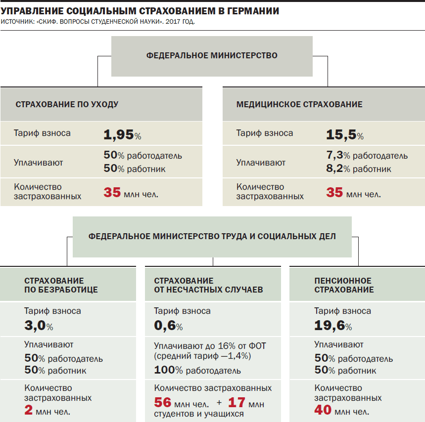 Государственная страховка в германии и формирование пенсии