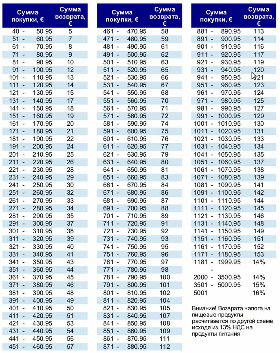 Электронный zwrot vat с 2022 года