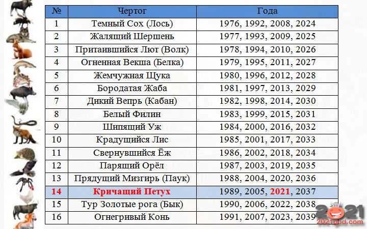 Авестийский календарь животных по годам таблица: совместимость тотемов по зороастрийскому гороскопу