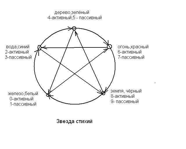 Года по знакам зодиака. восточный гороскоп. сильные и слабые знаки восточного гороскопа. восточный гороскоп для змеи