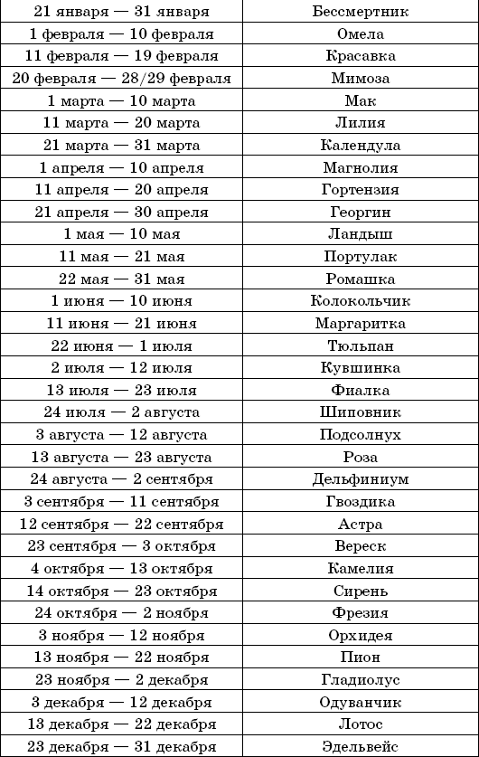 Китайский гороскоп по годам и дате рождения