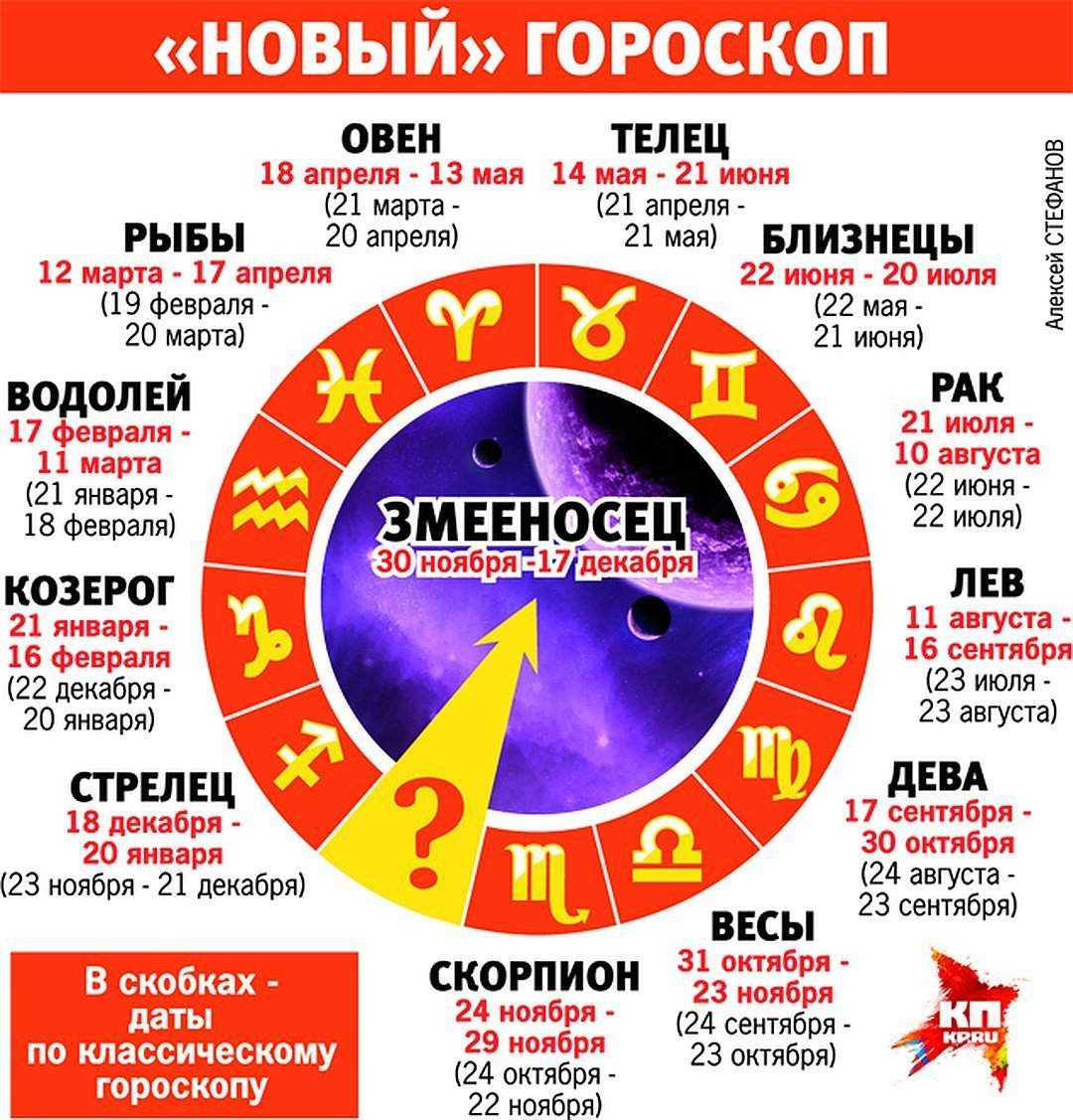 Цветочный гороскоп по дате рождения