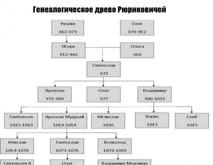 Ярослав мудрый - древо
