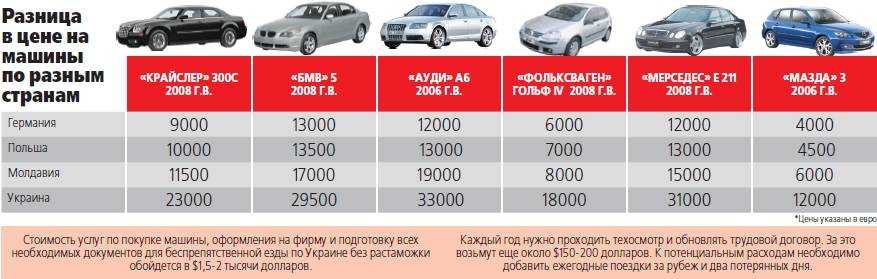 Стоит ли покупать автомобиль из германии в 2023 году? как растаможить или как пригнать поддержанное авто из европы в россию без растаможки