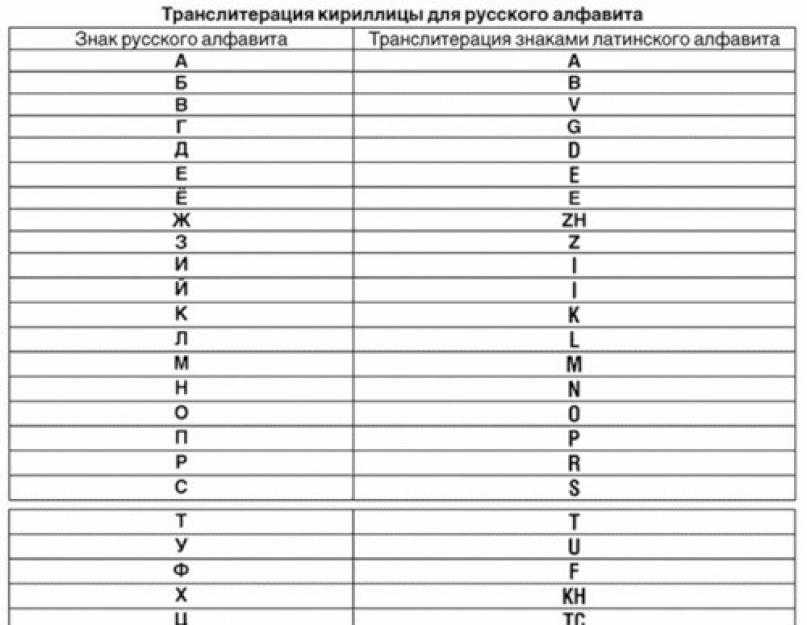 Актуальные правила транслитерации на загранпаспорт в 2023 году | бизнесюрист