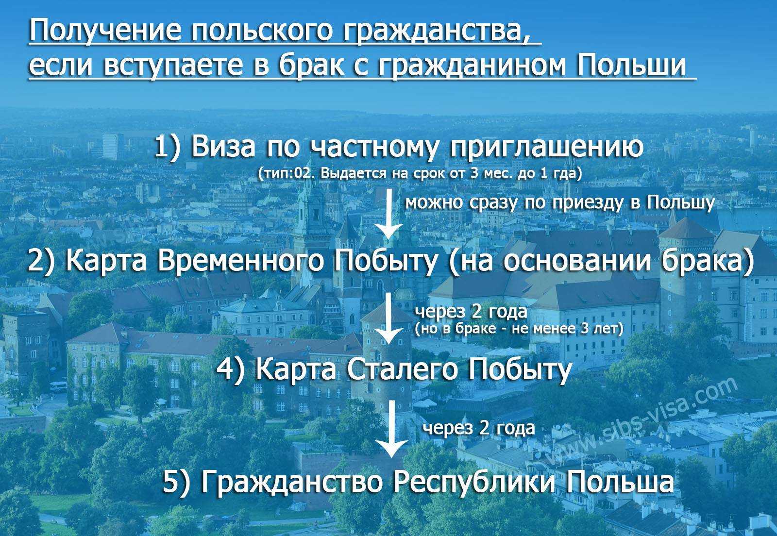 Получение польского гражданства: личный опыт