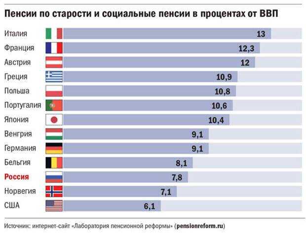 Размер пенсий в странах мира в таблице: сравнение россии с европейскими странами