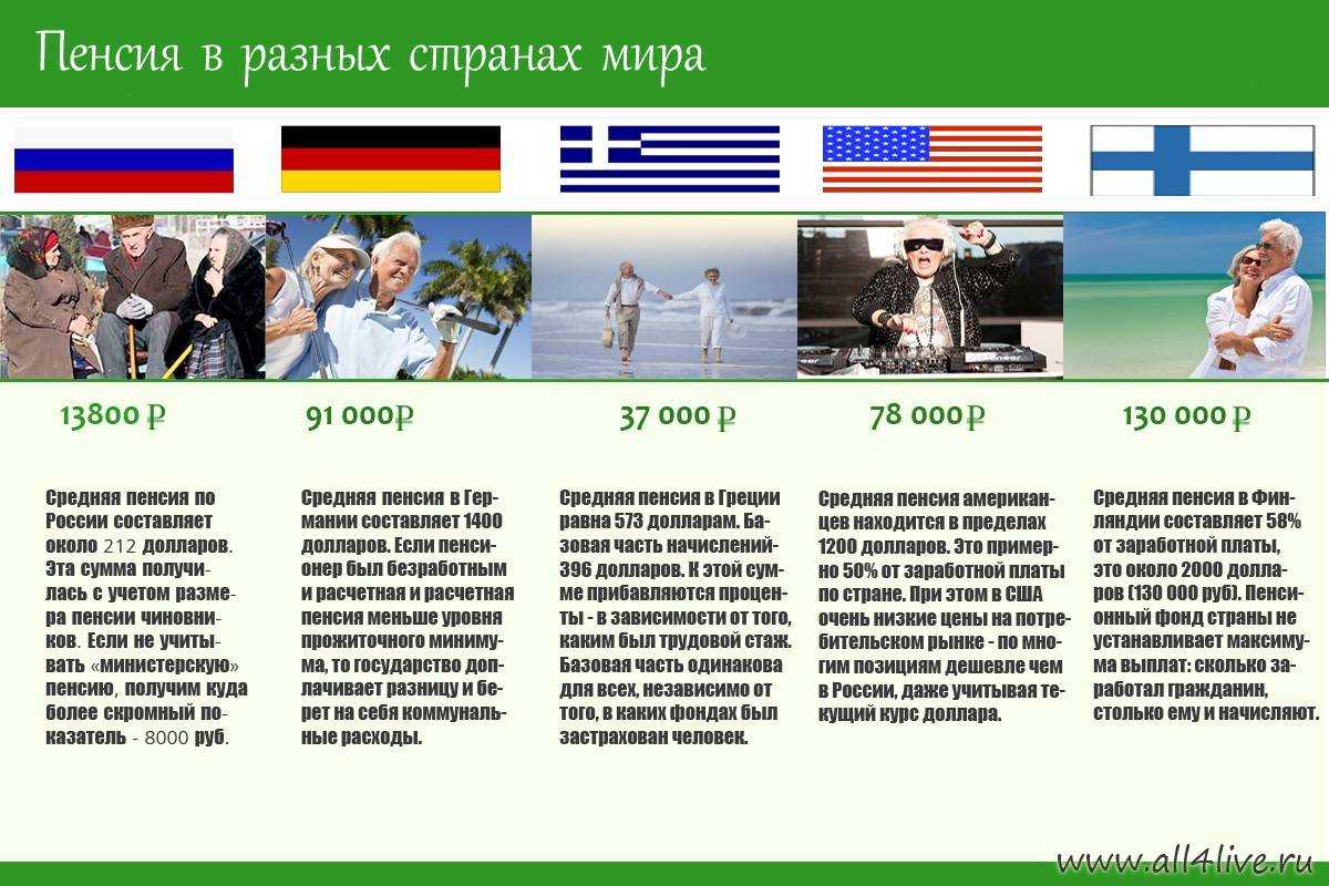 Какая пенсия в европе: швеция, англия, франция, норвегия и германия
