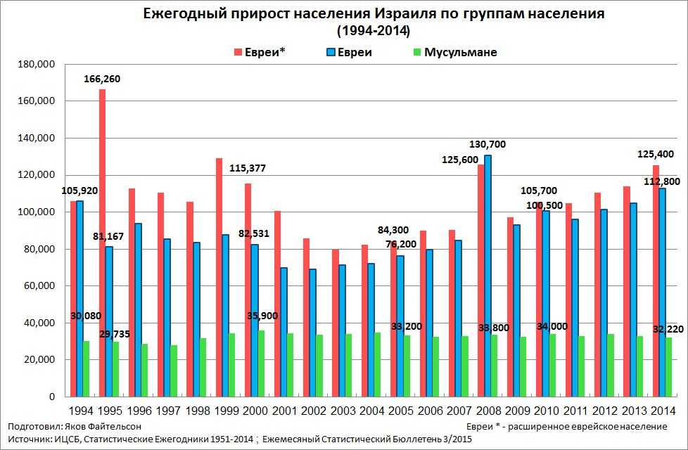 Стоит ли иммигрировать в израиль?