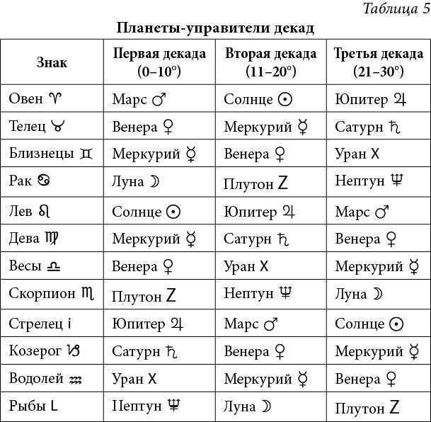 Знаки зодиака по месяцам в западной и ведической астрологии. в чем различия? 