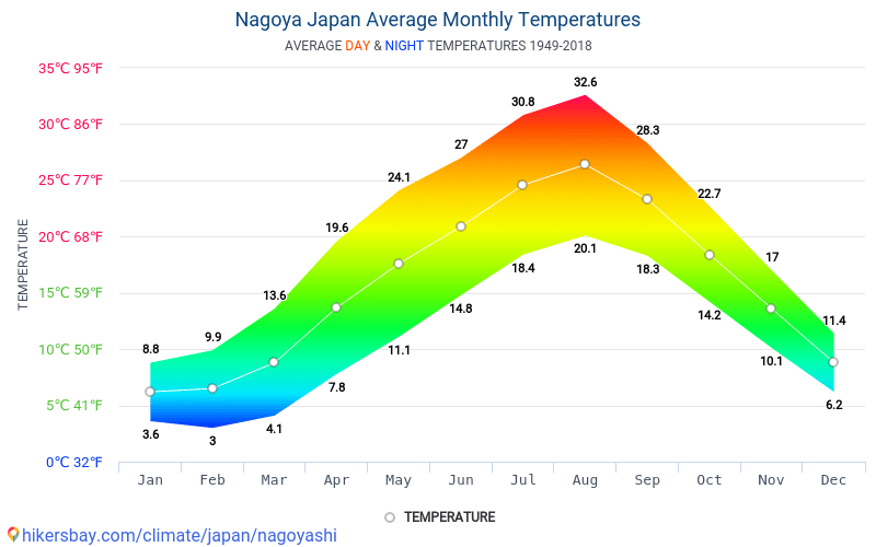 Погода и климат в японии в 2021 году по сезонам и месяцам