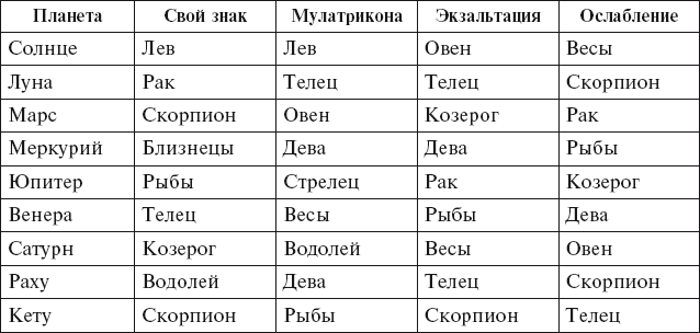 Луна в знаках зодиака: овен, телец, близнецы, рак, лев, дева, весы, скорпион, стрелец, козерог, водолей, рыбы