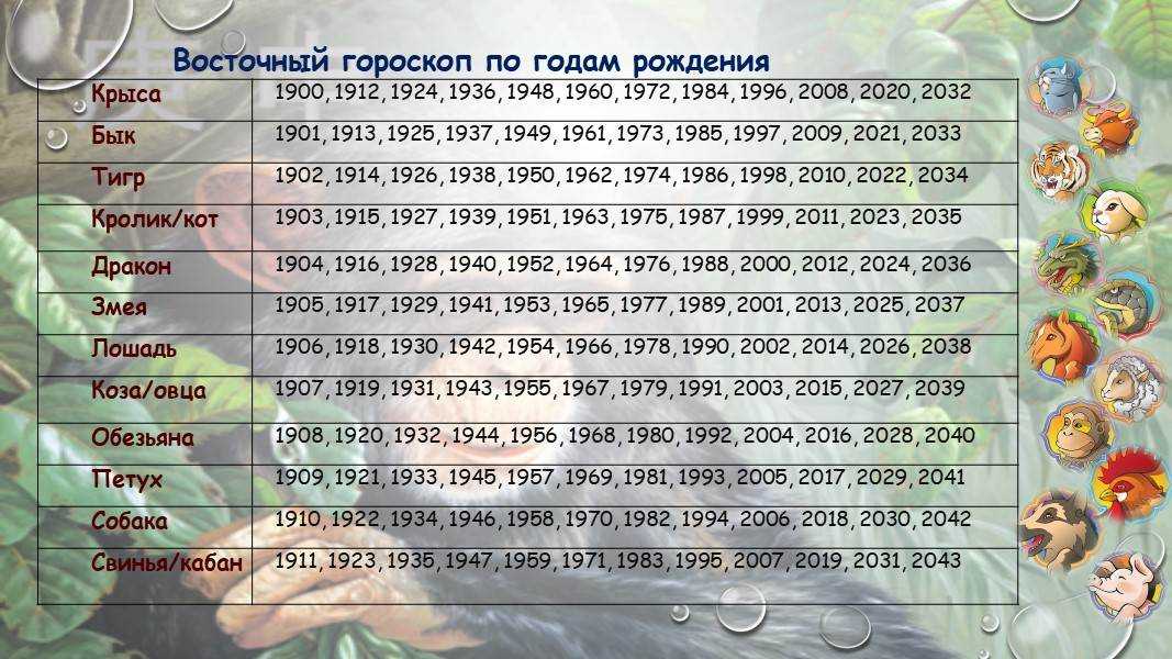 Гороскоп по декадам и дате рождения. деление знаков зодиака на декады