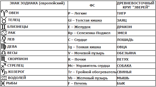 Знаки зодиака