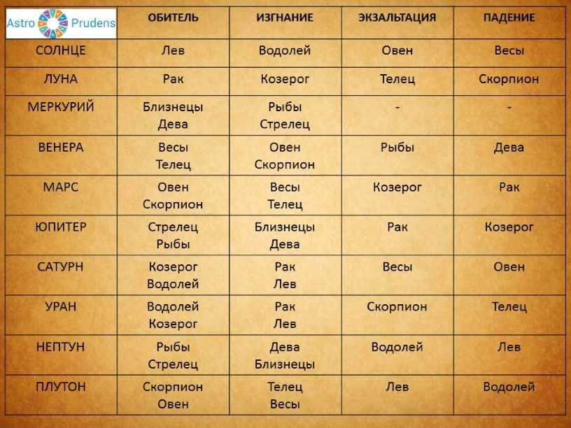 Марс в знаках зодиака. как он влияет на человека? 