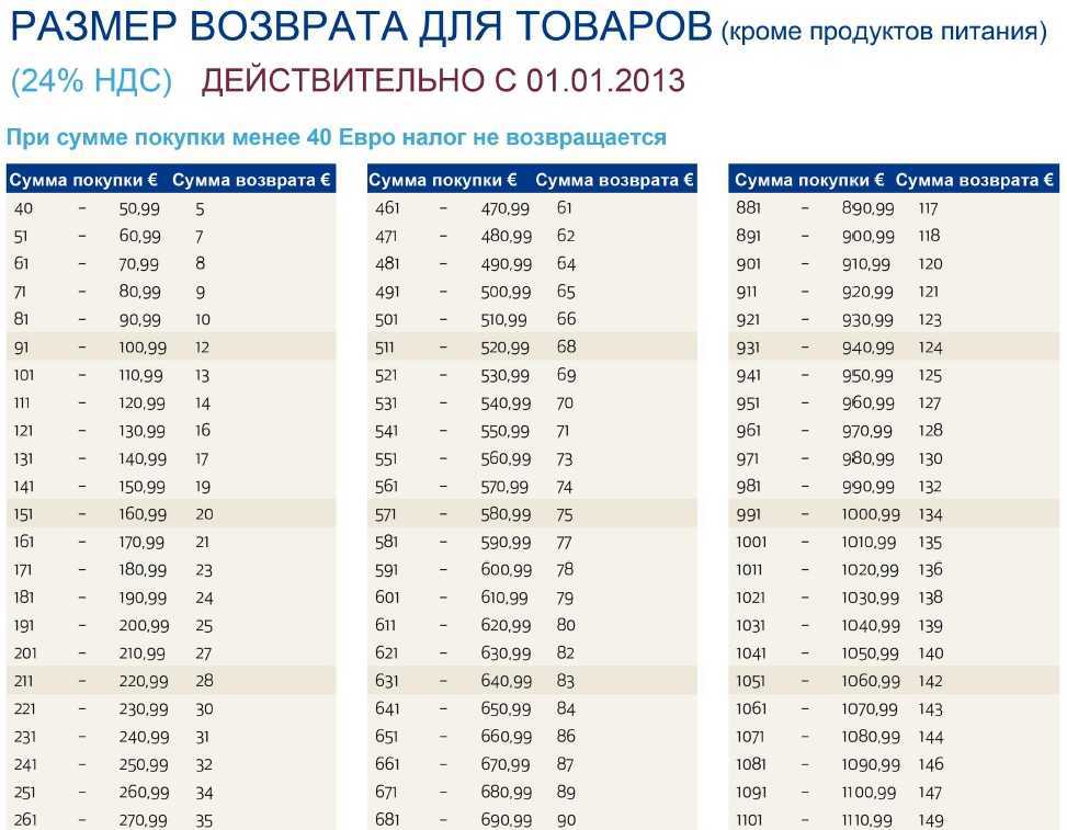 Как оформить и вернуть такс-фри в польше в 2023 году