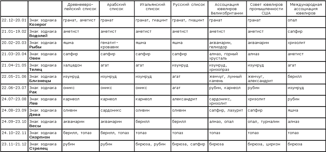 Знак зодиака и гороскоп по дате рождения: судьба и характеристика человека