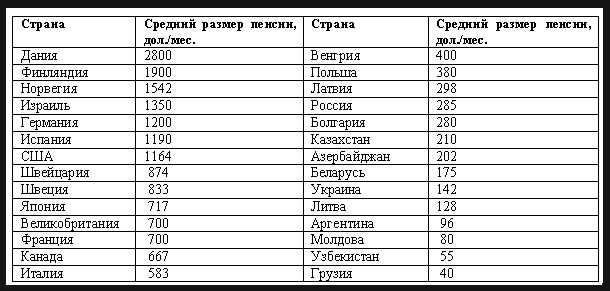 Рейтинг пенсий в ЕС Отличия пенсионных систем европейских стран и России Возраст выхода на пенсию и продолжительность жизни пенсионеров