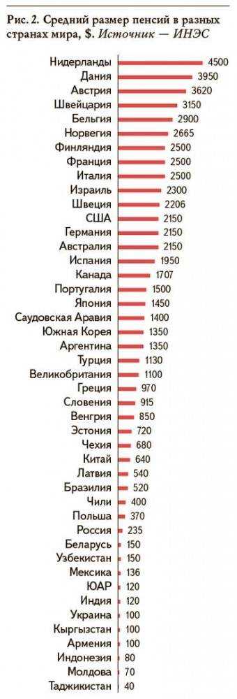 Пенсионный возраст в разных странах