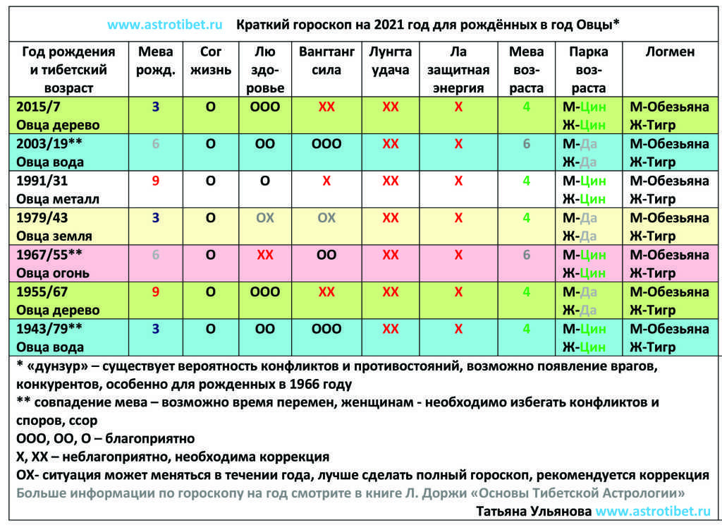 Восточный гороскоп на 2021 год собака