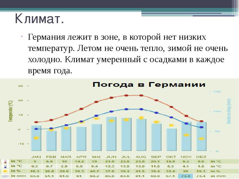 Погодные условия в мюнхене летом. сводные данные о климате