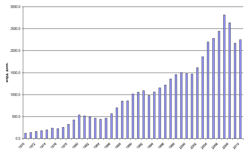 Валовый внутренний продукт германии, 1970-2021