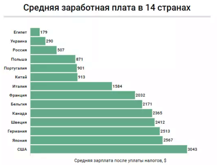 Средняя зарплата в китае в 2020 году
