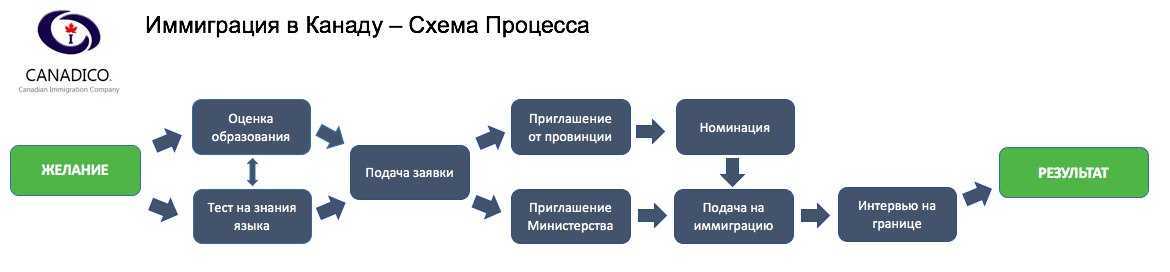 Получение внж в канаде в 2023 году