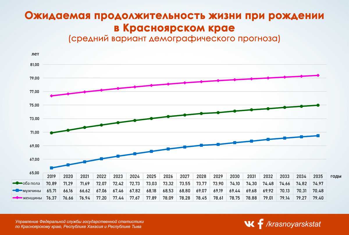 Продолжительность жизни в россии 2022-2023 у мужчин и женщин: рейтинги по годам и регионам