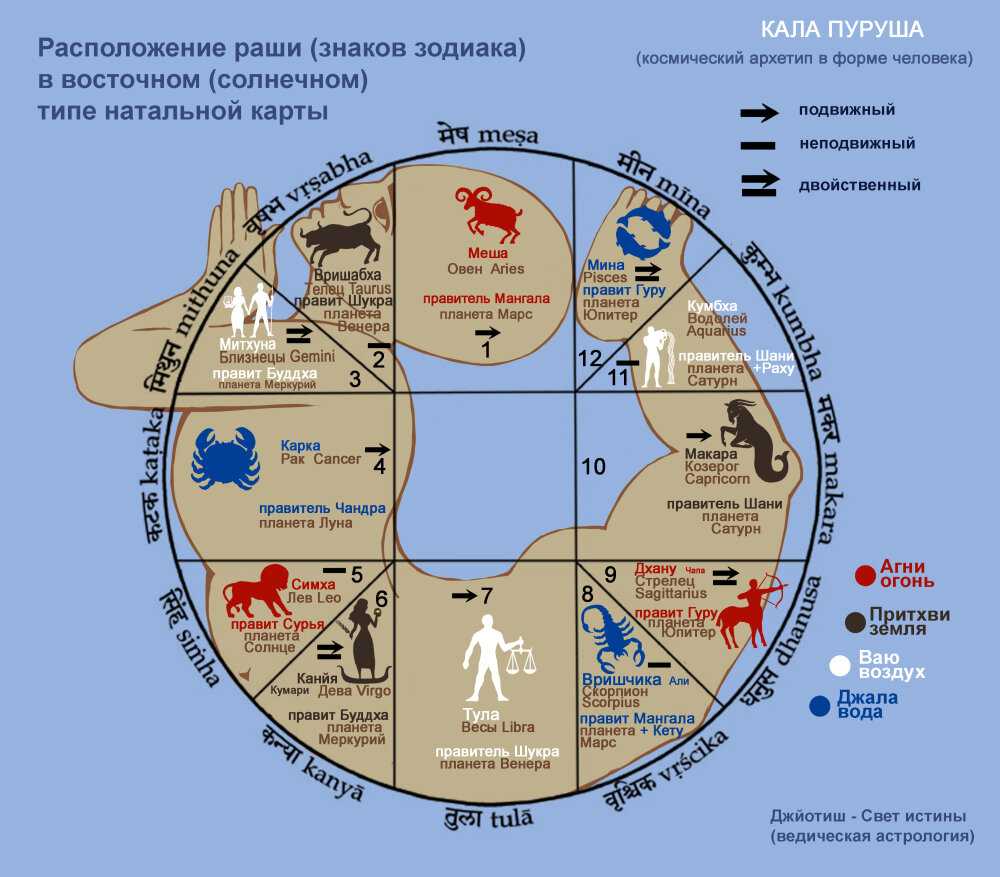 Планеты, знаки зодиака, дома и аспекты в джйотише