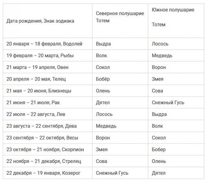 Самый древний зороастрийский гороскоп