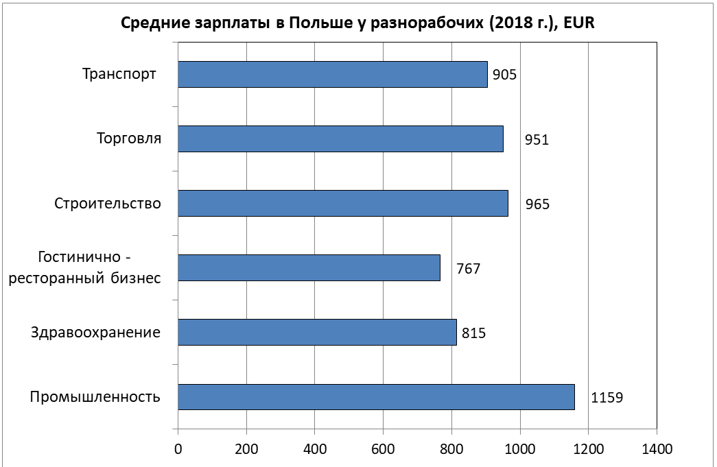 Работа в польше в 2023 году: для россиян, украинцев, белорусов