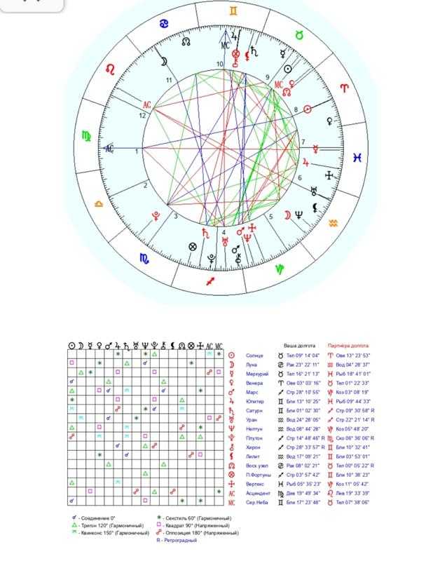 Синастрия онлайн бесплатно с расшифровкой - совместимость по дате рождения