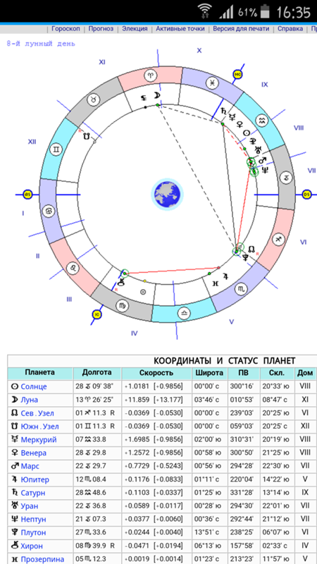 Марс в знаках зодиака — как заставить себя действовать?