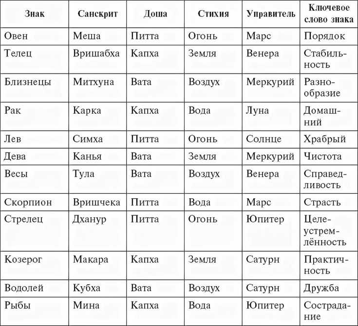 Натальная луна в знаках зодиака - ведическая астрология джйотиш