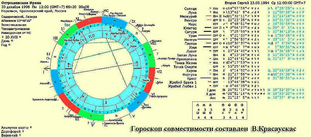 Особенности расчета совместимости при помощи числа судьбы