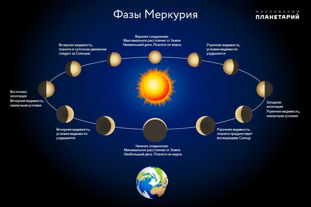 Планеты-покровители зодиакального круга: а какая у вас?