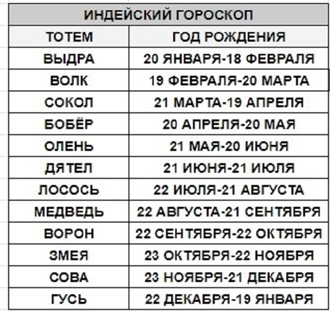Зороастрийский гороскоп 2022 года зенд-авесты по датам рождения: годы и описание знаков