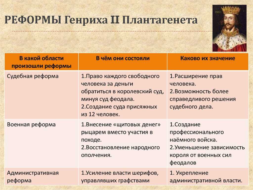 Генрих ii плантагенет — краткая биография | биографии известных людей