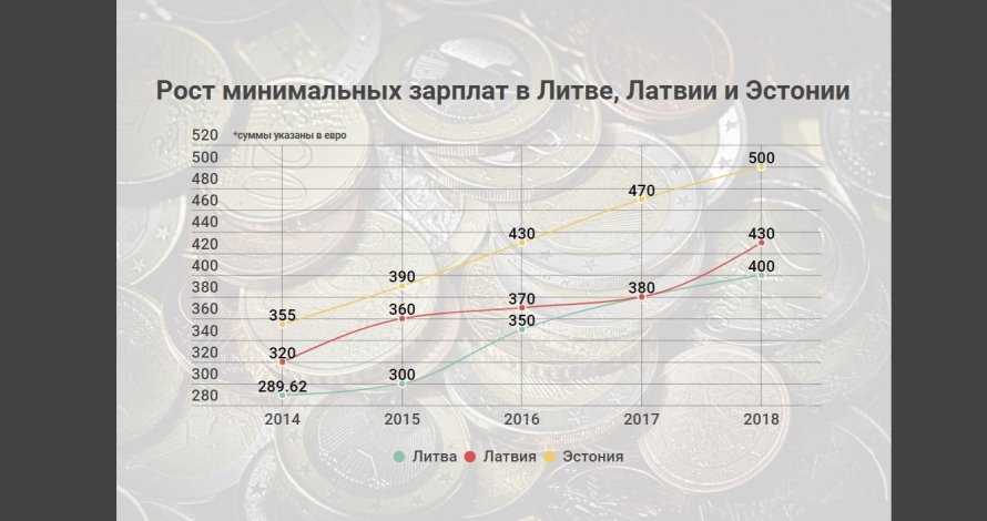 Средняя зарплата в латвии по профессиям в 2023 году