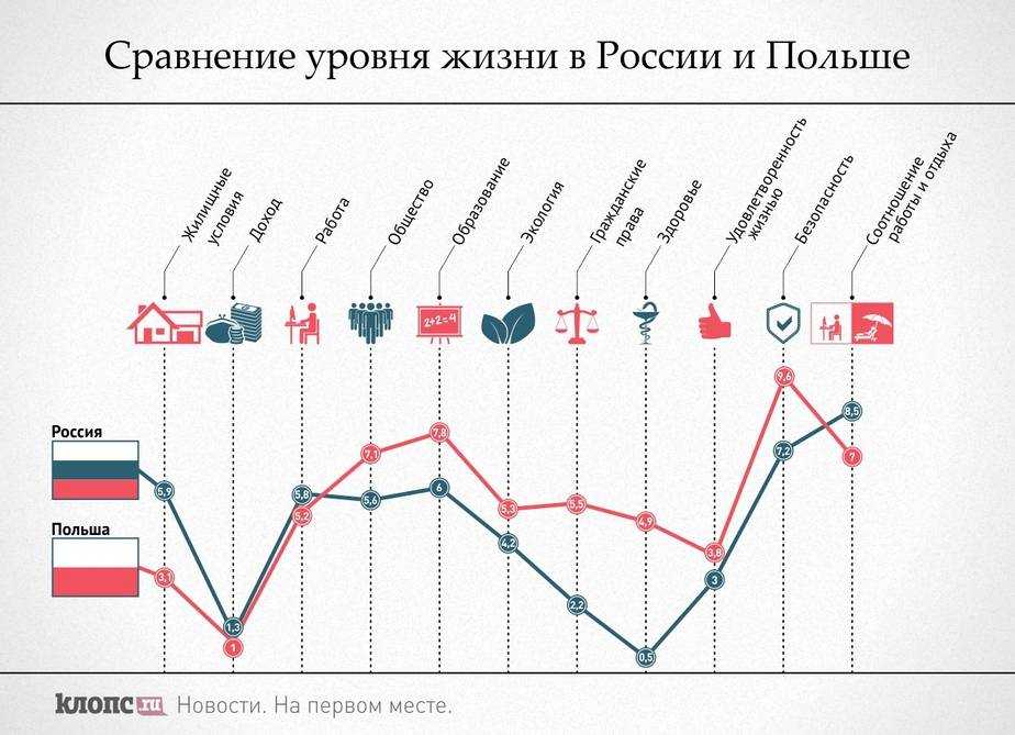 Численность мигрантов в современной Польше Как относятся в Польше к русским Об уровне жизни в РП Какие регионы Польши выбирать русским мигрантам