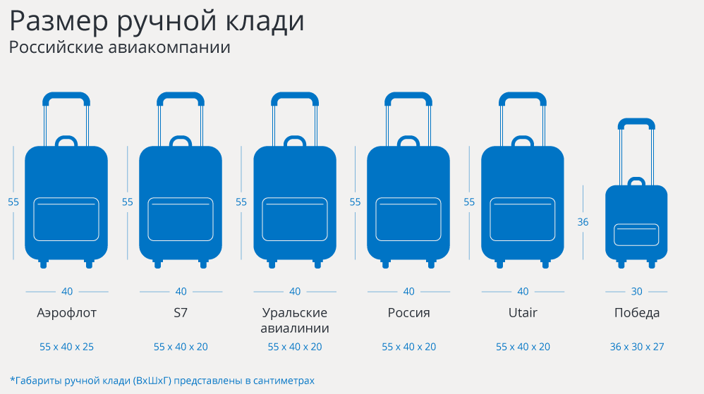 Нормы и правила перевозки вещей в авиакомпании «ryanair»: ручная кладь и багаж, новые требования