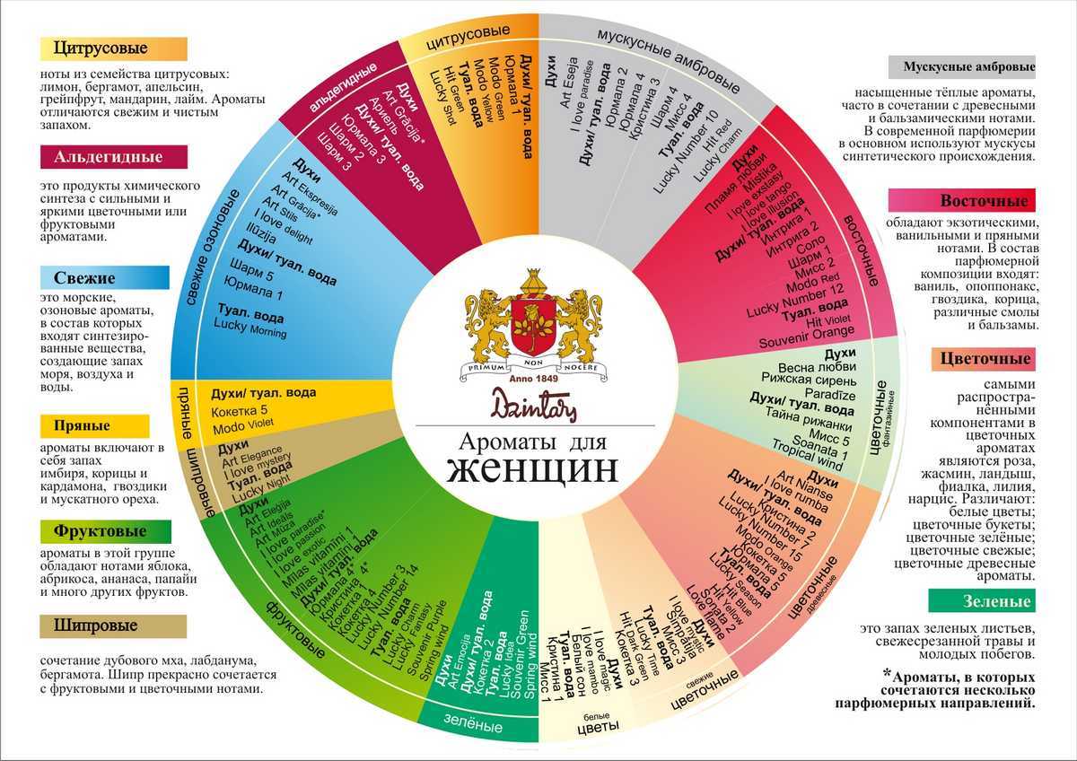 Парфюмерный гороскоп: выбор женского аромата по знаку зодиака