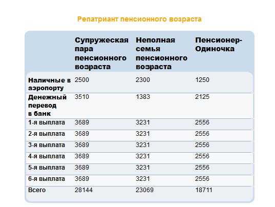Репатриация в израиль  2021  году: программы помощи возврата