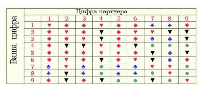Совместимость числа 4  с другими числами - определить по нумерологии