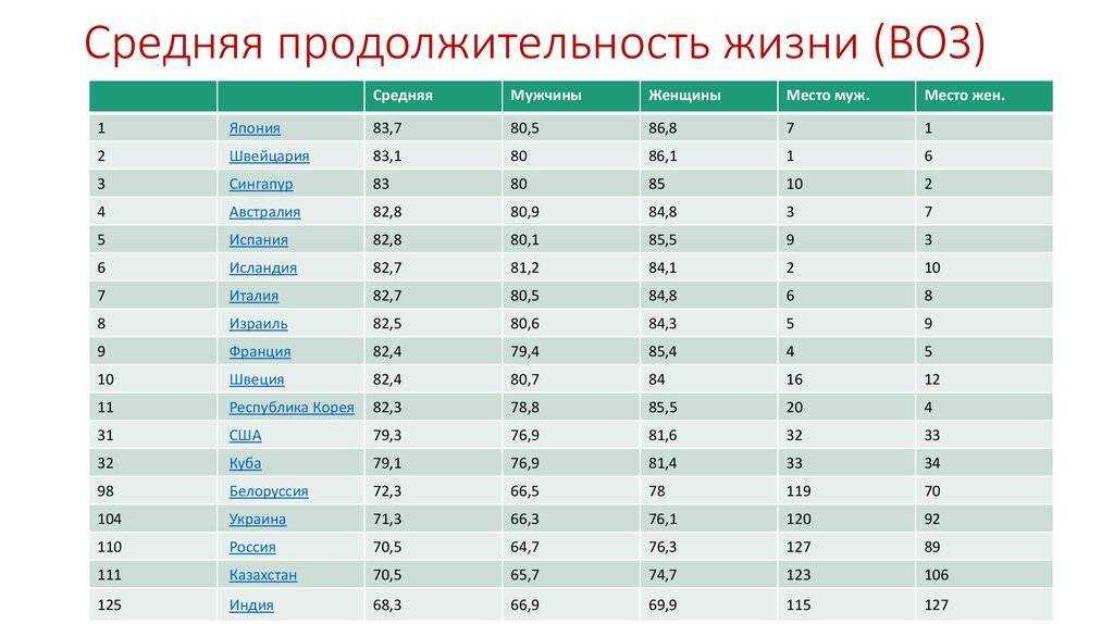 Рейтинг стран по продолжительности жизни • всезнаешь.ру