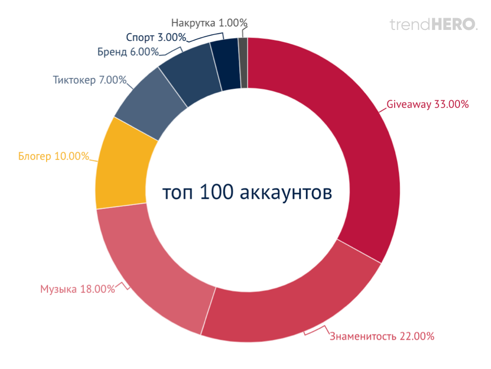 Самые популярные блоггеры россии в инстаграм