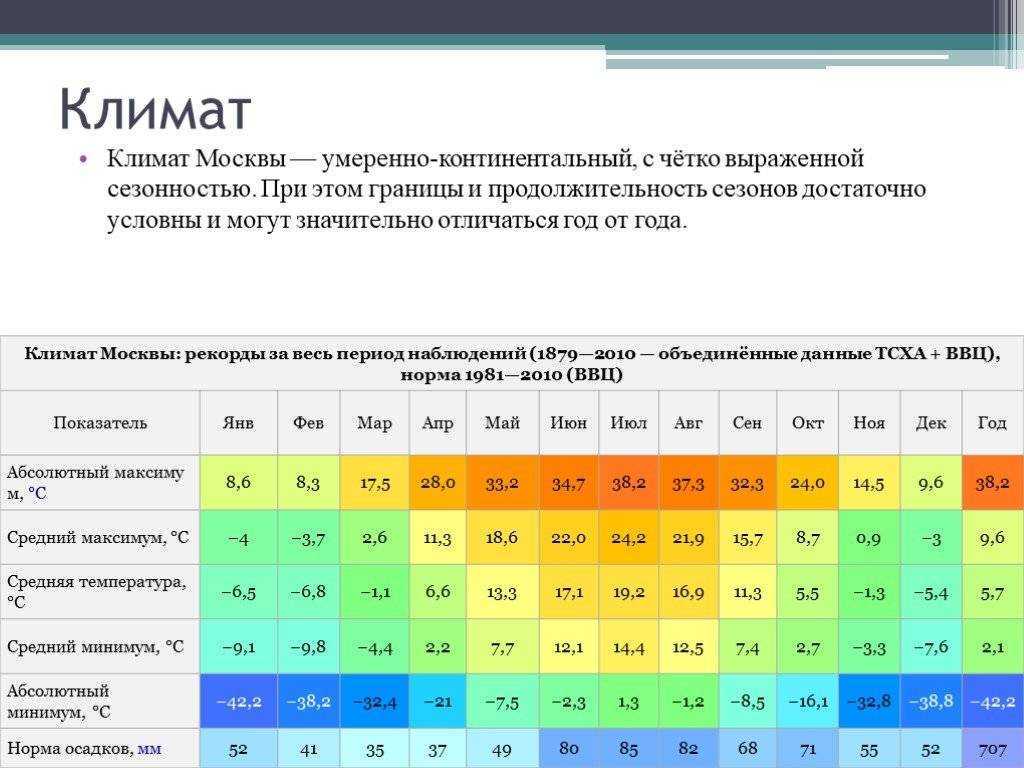 Погода в варшаве: климат, сезонные особенности по месяцам, лучшее время для посещения