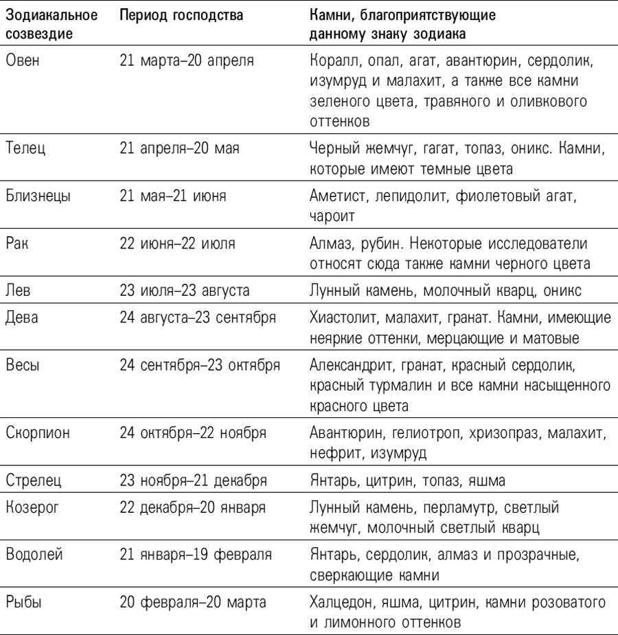 Какой камень подходит человеку по дате рождения?