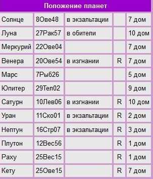 Как определить, в каком знаке венера